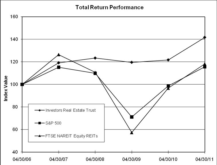 Total Return Performance