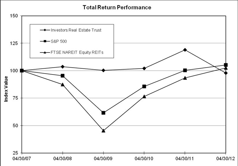 Total Return Performance Line Chart