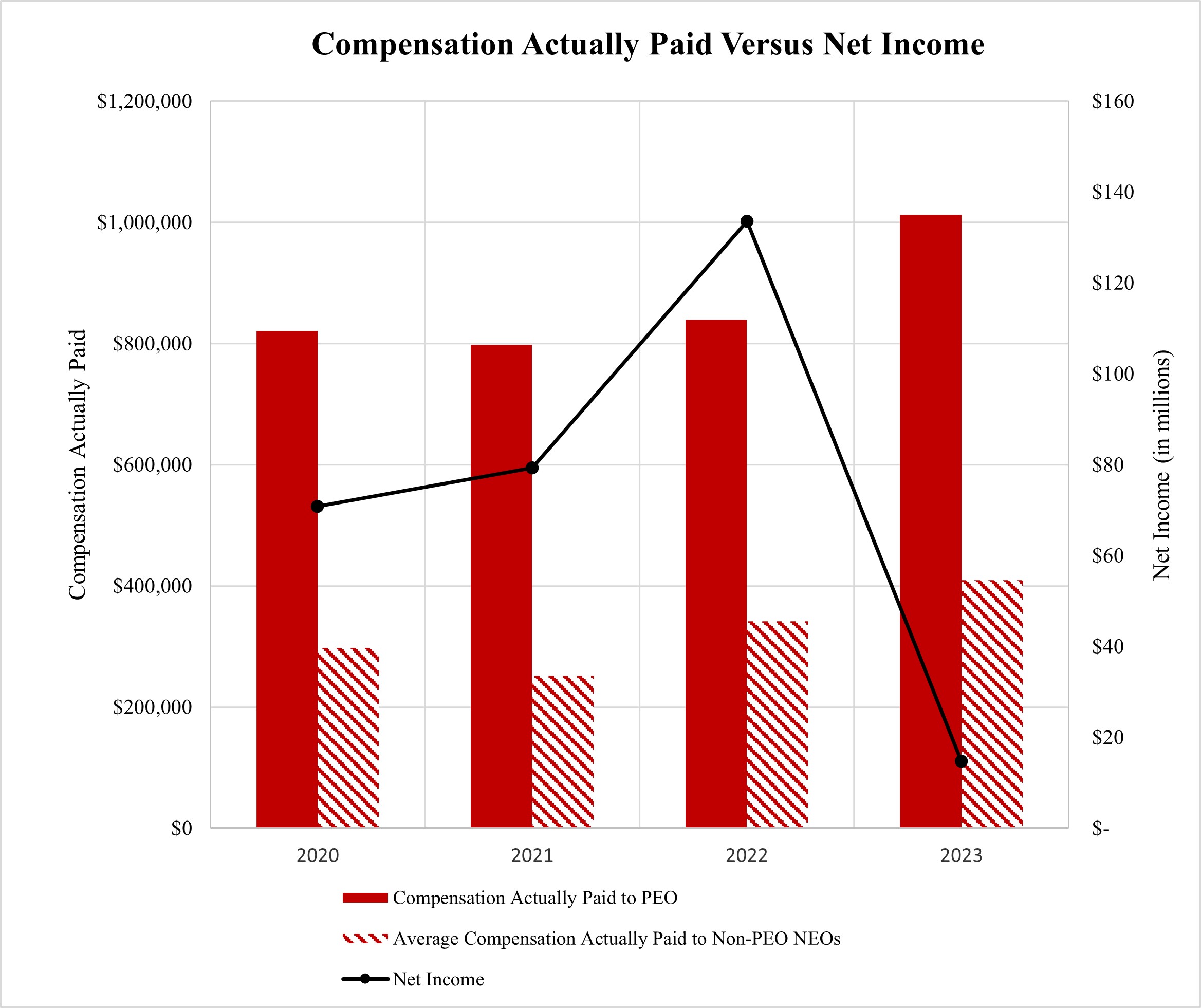 Proxy Graph - Compensation Actually Paid Versus Net Income.jpg