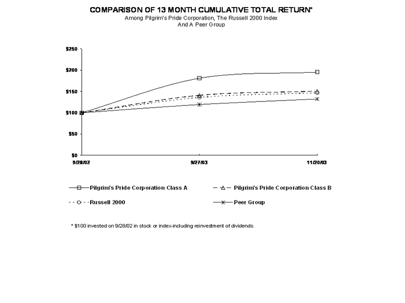 Comparison of 13 Month Cumulative