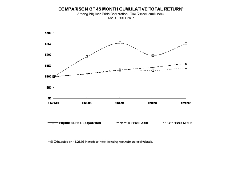 Comparison of 46 Month Cumulative