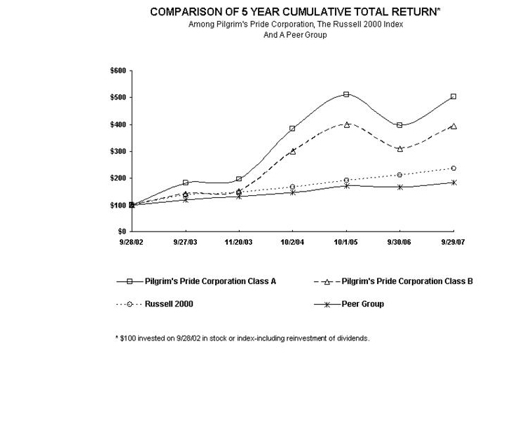 Comparison of 5 Year Cumulative