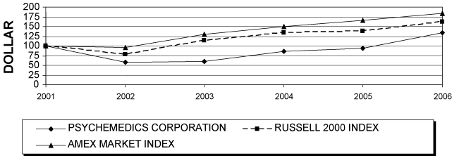 (PERFORMANCE GRAPH)