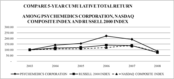 (PERFORMANCE GRAPH)