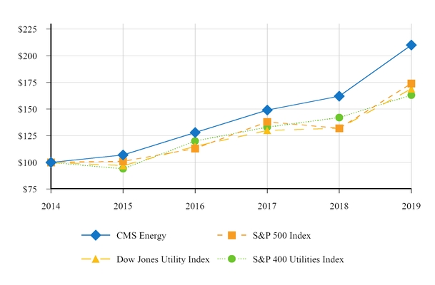 chart-cms5ycumultotalreturn.jpg