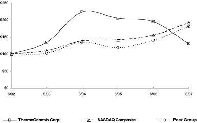 (PERFORMANCE GRAPH)