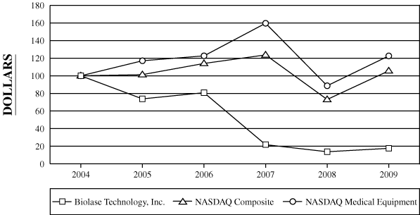 (PERFORMANCE GRAPH)