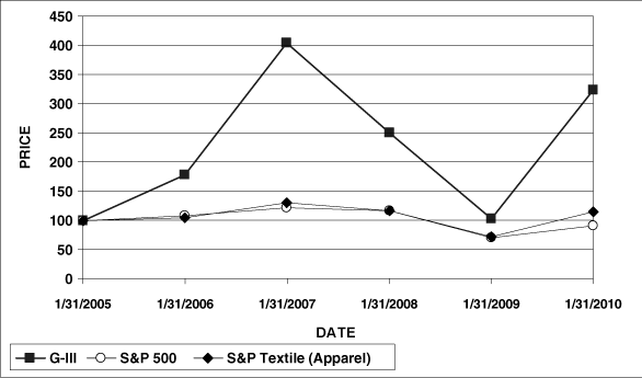 (PERFORMANCE GRAPH)