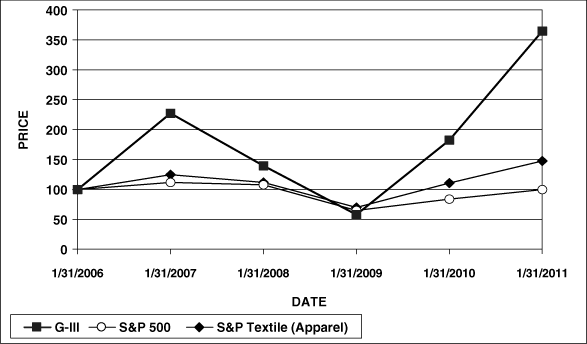 (PERFORMANCE GRAPH)