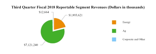 segmentrevenuechartq1fy22.jpg