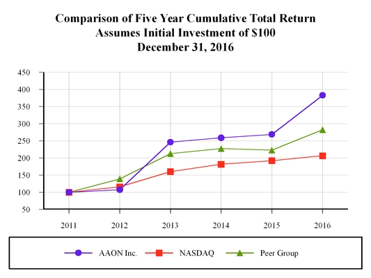 aaon10k1231_chart-36514.jpg