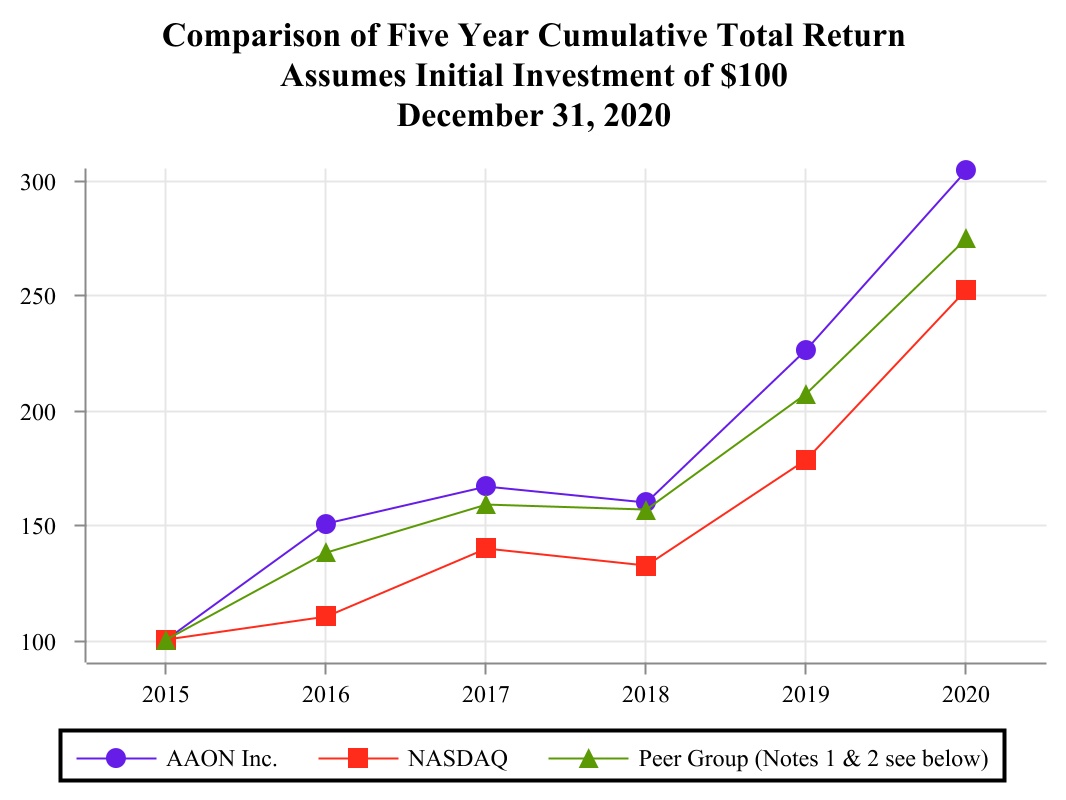 aaon-20201231_g1.jpg