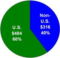 pie graph