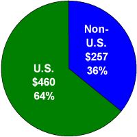 pie graph