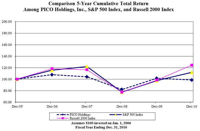 Stock Performance Graph