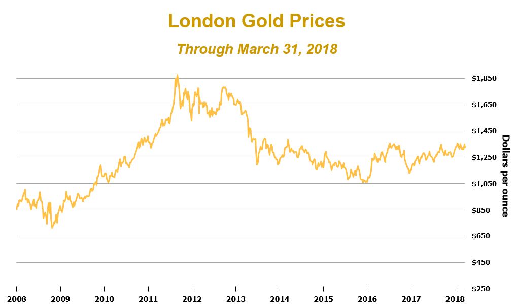 goldgraph1q18rvsda01.jpg