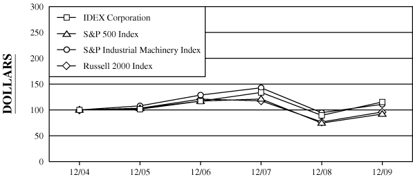 (PERFORMANCE GRAPH)