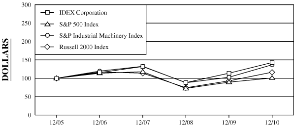 (PERFORMANCE GRAPH)