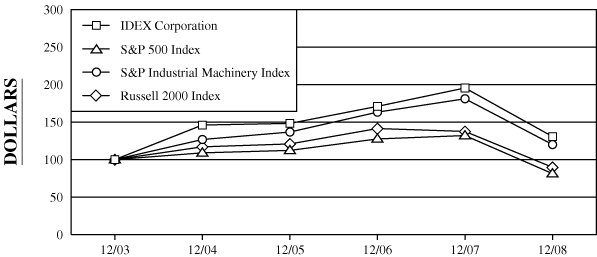 (PERFORMANCE GRAPH)