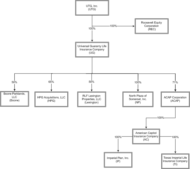 Organizational Chart