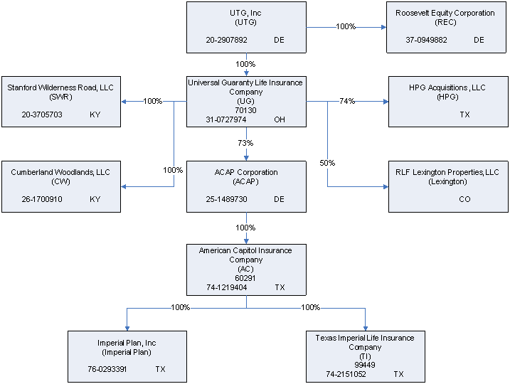 Organizational Chart