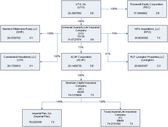 Organizational Chart