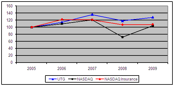 performance graph