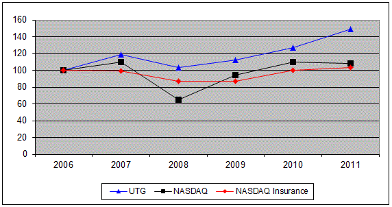 Performance Graph