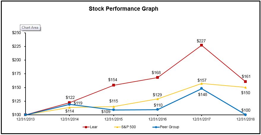 lear2018stockgrapha01.jpg