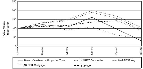 (PERFORMANCE GRAPH)