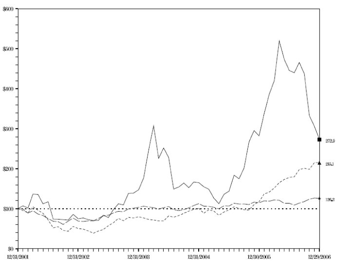 (PERFORMANCE GRAPH)