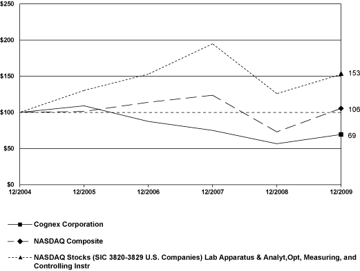 (PERFORMANCE GRAPH)