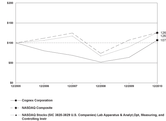 (PERFORMANCE GRAPH)