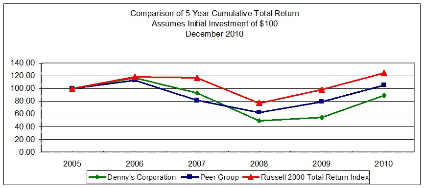 STOCKHOLDER RETURN PERFORMANCE GRAPH