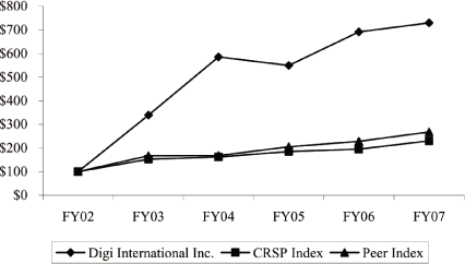 (PERFORMANCE GRAPH)