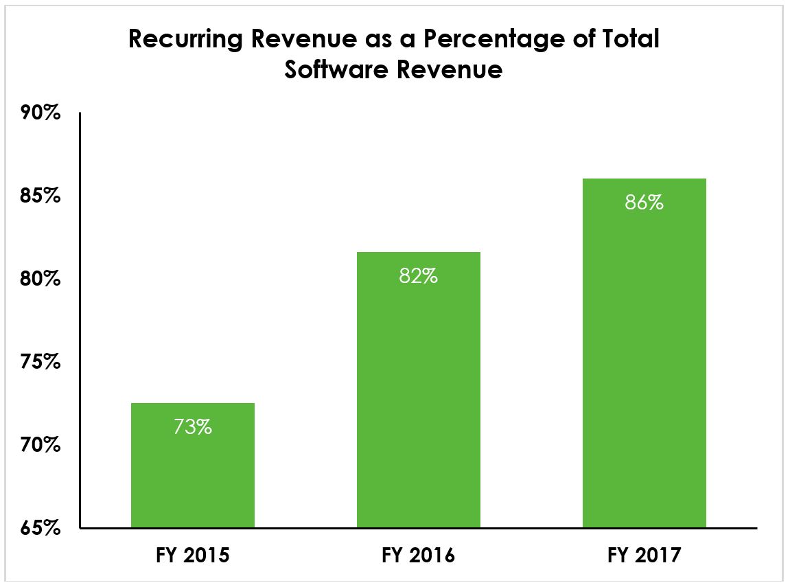 recurringrevenueasaoftotals.jpg