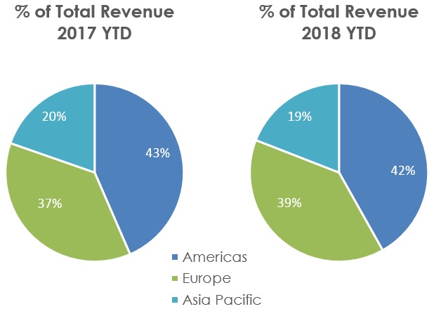 q318revenuebyregion.jpg