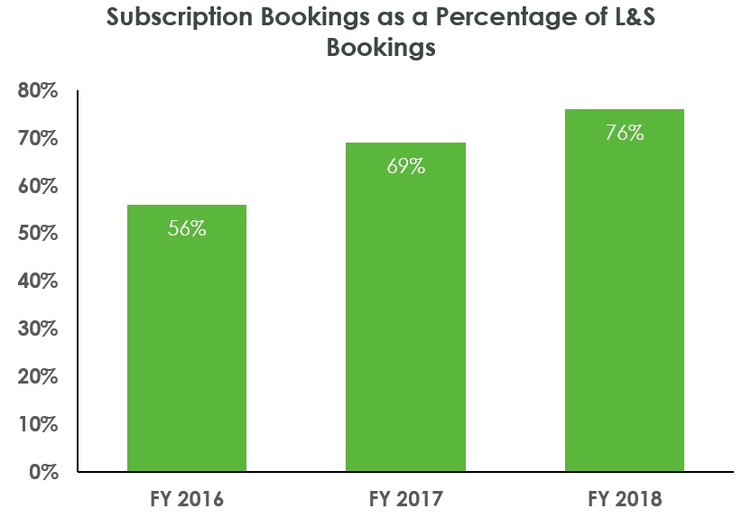 subscriptionbookingsaspercen.jpg