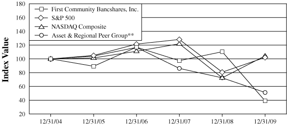 (PERFORMANCE GRAPH)