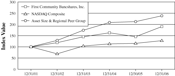 (PERFORMANCE GRAPH)