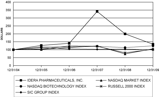 (PERFORMANCE GRAPH)