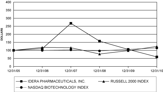 (PERFORMANCE GRAPH)