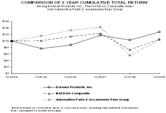 Graph 1