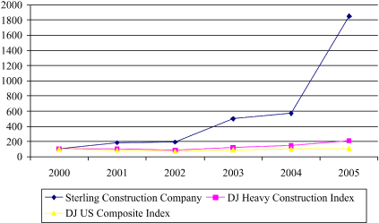 (PERFORMANCE GRAPH)