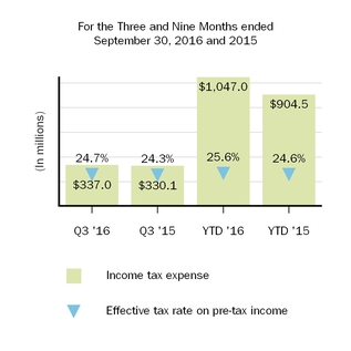 biib-2016930incometax.jpg