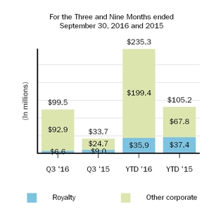 biib-2016930otherrevenues.jpg