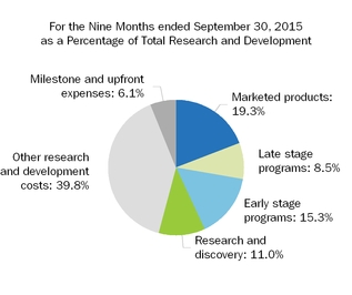 biib-2016930rdpiechart2015.jpg