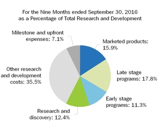 biib-2016930rdpiechart2016.jpg