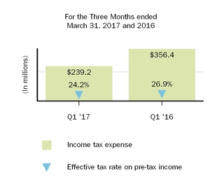 biib-2017331incometax.jpg