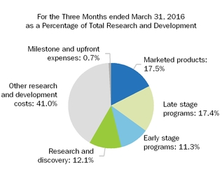 biib-2017331rdpiechart2016.jpg